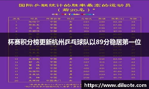 杯赛积分榜更新杭州乒乓球队以89分稳居第一位