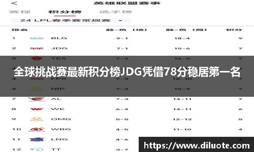 全球挑战赛最新积分榜JDG凭借78分稳居第一名